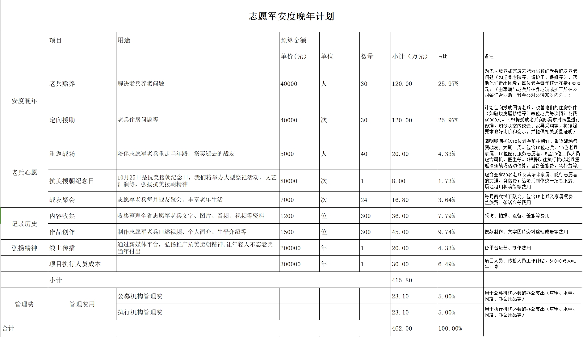 志愿军安度晚年计划项目预算